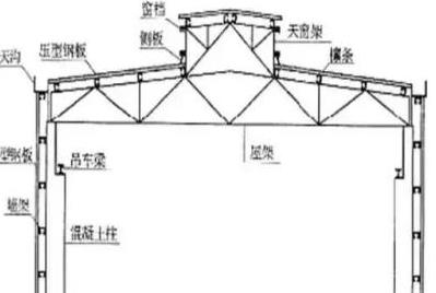 鋼結(jié)構(gòu)設(shè)計之初：應(yīng)該注意的幾個大問題